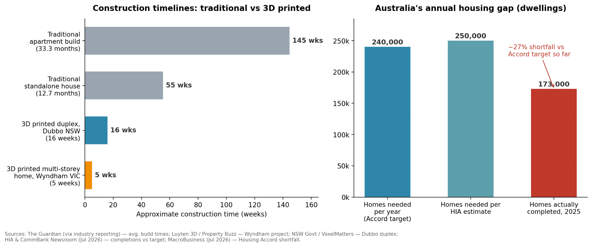 traditional builds vs recent Australian 3D-printed projects