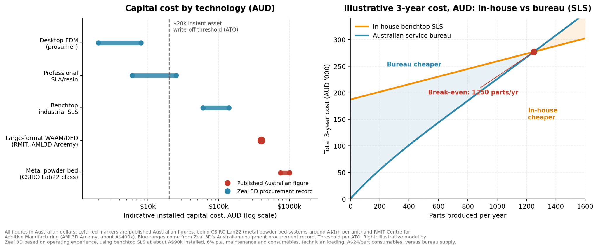 3d printing cost graph in AUD